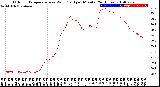 Milwaukee Weather Outdoor Temperature<br>vs Wind Chill<br>per Minute<br>(24 Hours)