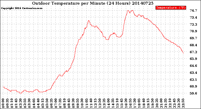 Milwaukee Weather Outdoor Temperature<br>per Minute<br>(24 Hours)