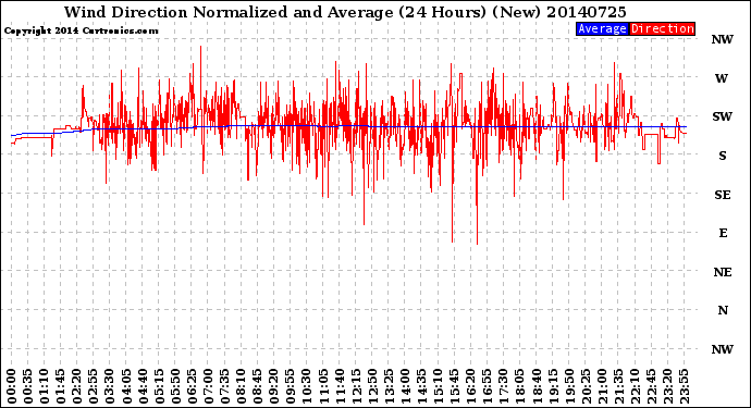 Milwaukee Weather Wind Direction<br>Normalized and Average<br>(24 Hours) (New)