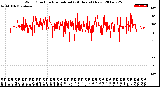 Milwaukee Weather Wind Direction<br>Normalized<br>(24 Hours) (New)