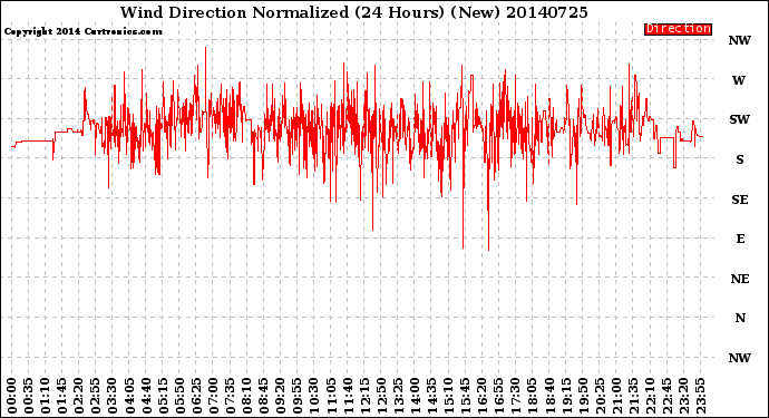 Milwaukee Weather Wind Direction<br>Normalized<br>(24 Hours) (New)