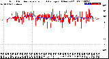 Milwaukee Weather Wind Direction<br>Normalized and Average<br>(24 Hours) (Old)