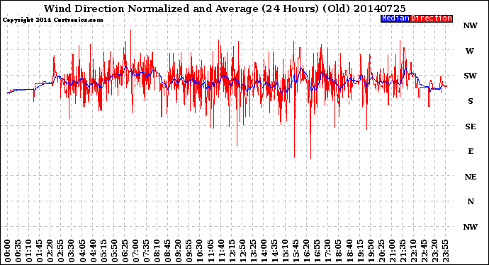 Milwaukee Weather Wind Direction<br>Normalized and Average<br>(24 Hours) (Old)