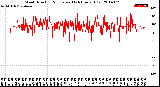 Milwaukee Weather Wind Direction<br>Normalized<br>(24 Hours) (Old)