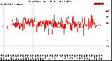 Milwaukee Weather Wind Direction<br>(24 Hours)