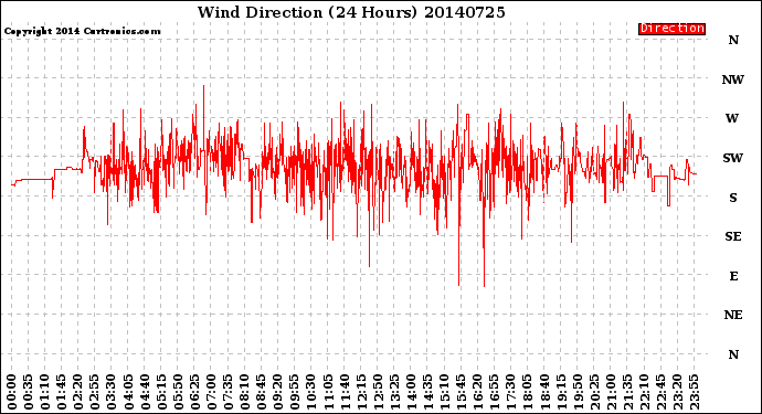 Milwaukee Weather Wind Direction<br>(24 Hours)