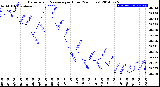 Milwaukee Weather Barometric Pressure<br>per Hour<br>(24 Hours)