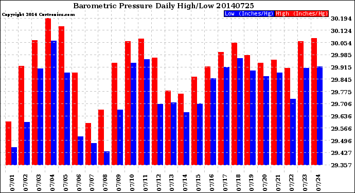 Milwaukee Weather Barometric Pressure<br>Daily High/Low