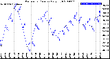 Milwaukee Weather Barometric Pressure<br>Daily High