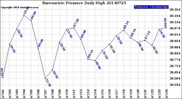 Milwaukee Weather Barometric Pressure<br>Daily High