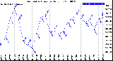 Milwaukee Weather Barometric Pressure<br>Daily Low