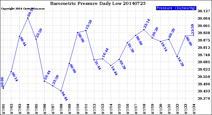 Milwaukee Weather Barometric Pressure<br>Daily Low