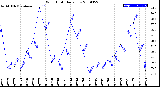 Milwaukee Weather Wind Chill<br>Daily Low