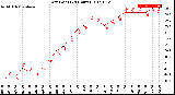 Milwaukee Weather Dew Point<br>(24 Hours)