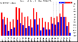 Milwaukee Weather Dew Point<br>Daily High/Low