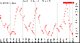 Milwaukee Weather Dew Point<br>Daily High