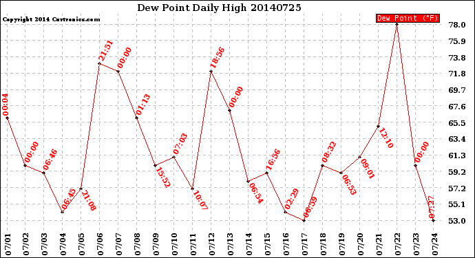 Milwaukee Weather Dew Point<br>Daily High