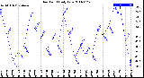 Milwaukee Weather Dew Point<br>Daily Low