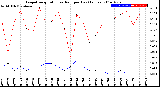 Milwaukee Weather Evapotranspiration<br>vs Rain per Day<br>(Inches)