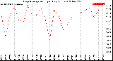 Milwaukee Weather Evapotranspiration<br>per Day (Inches)