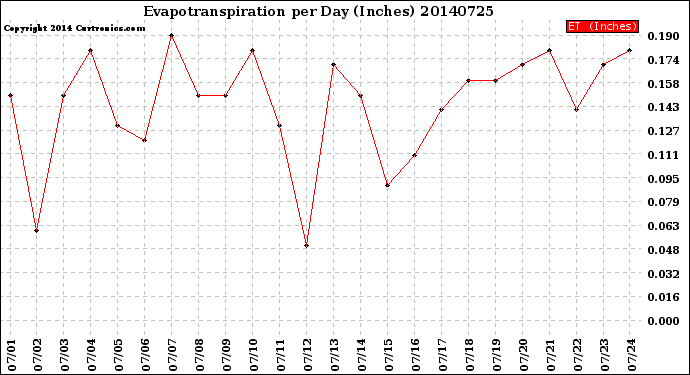 Milwaukee Weather Evapotranspiration<br>per Day (Inches)