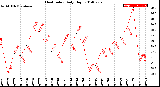 Milwaukee Weather Heat Index<br>Daily High