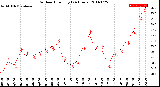 Milwaukee Weather Outdoor Humidity<br>(24 Hours)