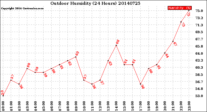 Milwaukee Weather Outdoor Humidity<br>(24 Hours)