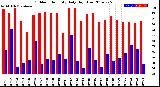 Milwaukee Weather Outdoor Humidity<br>Daily High/Low