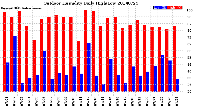 Milwaukee Weather Outdoor Humidity<br>Daily High/Low