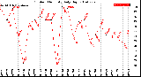 Milwaukee Weather Outdoor Humidity<br>Daily High