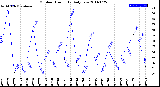 Milwaukee Weather Outdoor Humidity<br>Daily Low