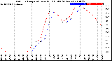 Milwaukee Weather Outdoor Temperature<br>vs Wind Chill<br>(24 Hours)