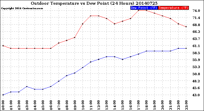 Milwaukee Weather Outdoor Temperature<br>vs Dew Point<br>(24 Hours)