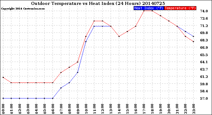 Milwaukee Weather Outdoor Temperature<br>vs Heat Index<br>(24 Hours)