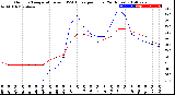 Milwaukee Weather Outdoor Temperature<br>vs THSW Index<br>per Hour<br>(24 Hours)