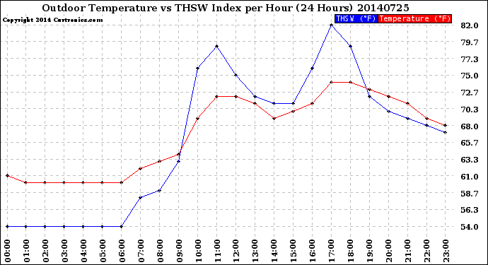 Milwaukee Weather Outdoor Temperature<br>vs THSW Index<br>per Hour<br>(24 Hours)