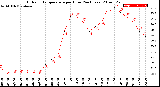 Milwaukee Weather Outdoor Temperature<br>per Hour<br>(24 Hours)