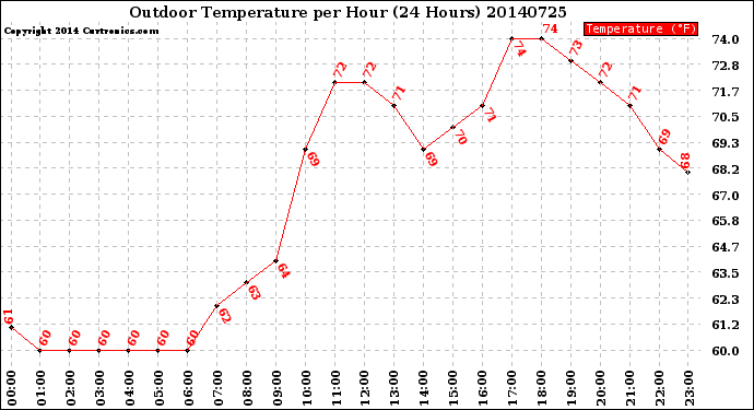 Milwaukee Weather Outdoor Temperature<br>per Hour<br>(24 Hours)