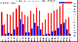 Milwaukee Weather Outdoor Temperature<br>Daily High/Low