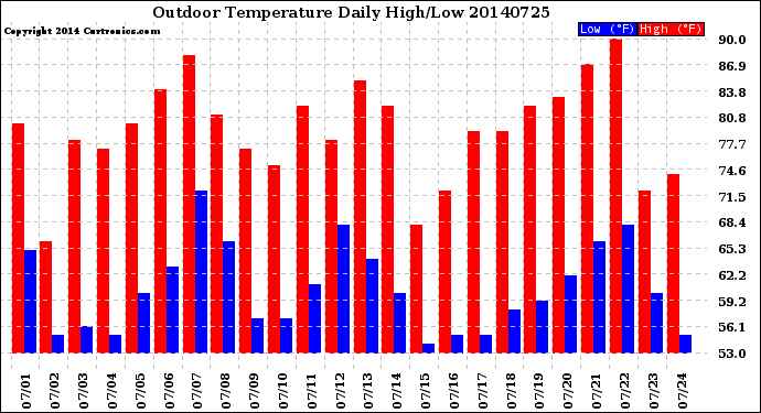 Milwaukee Weather Outdoor Temperature<br>Daily High/Low