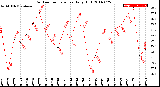 Milwaukee Weather Outdoor Temperature<br>Daily High