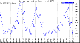 Milwaukee Weather Outdoor Temperature<br>Daily Low