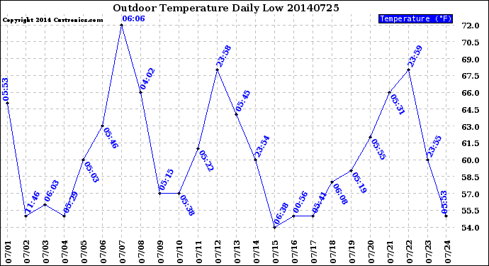 Milwaukee Weather Outdoor Temperature<br>Daily Low