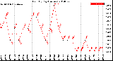 Milwaukee Weather Rain<br>By Day<br>(Inches)