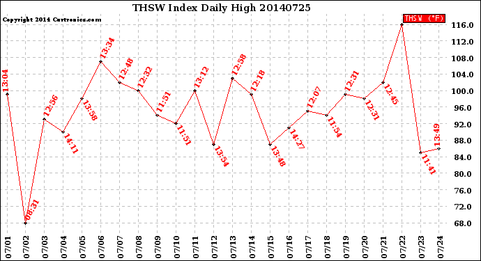 Milwaukee Weather THSW Index<br>Daily High