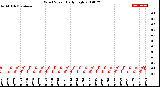 Milwaukee Weather Wind Speed<br>Daily High