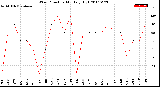 Milwaukee Weather Wind Direction<br>Monthly High