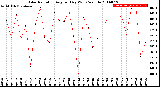 Milwaukee Weather Solar Radiation<br>Avg per Day W/m2/minute