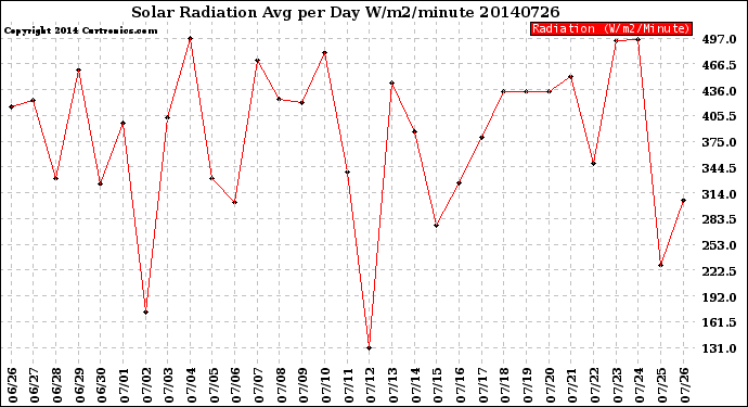 Milwaukee Weather Solar Radiation<br>Avg per Day W/m2/minute